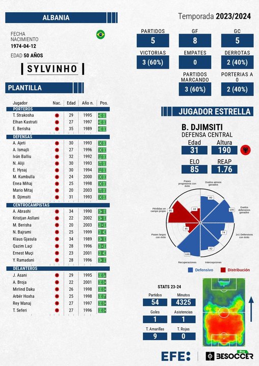 La Albania de Sylvinho y Zabaleta, en busca de la sorpresa con un algoritmo