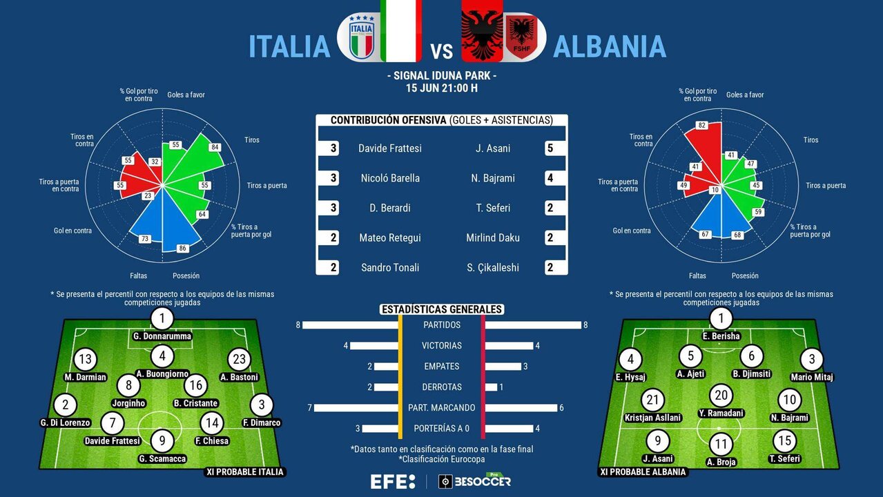 Las dudas de Italia contra la modesta Albania. EFE