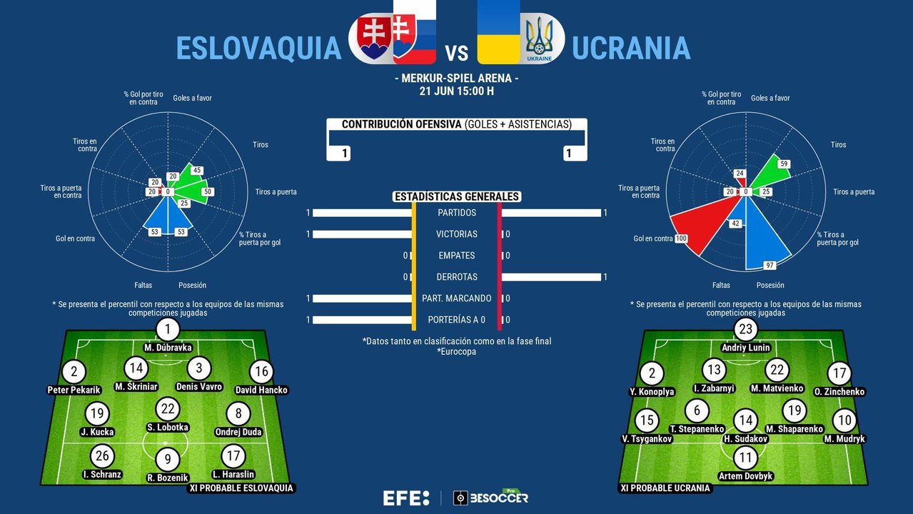 El enigma Lunin vs. la eficacia de Dúbravka. EFE