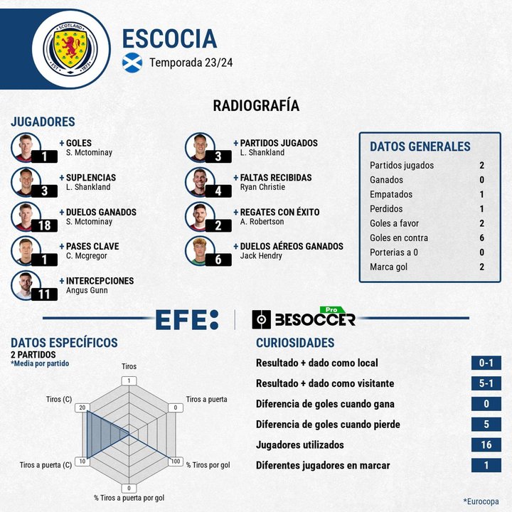 Escocia, eliminada en la fase de grupos una vez más: nunca alcanzó los cruces. Fuera en 8 mundiales y con esta 4 eurocopas. EFE