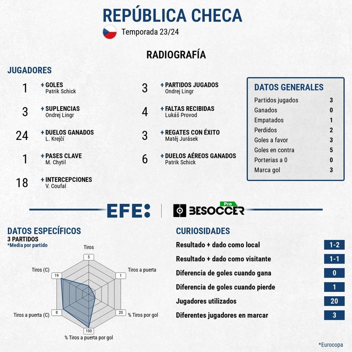 Los checos, colistas, se despiden de la Euro. EFE