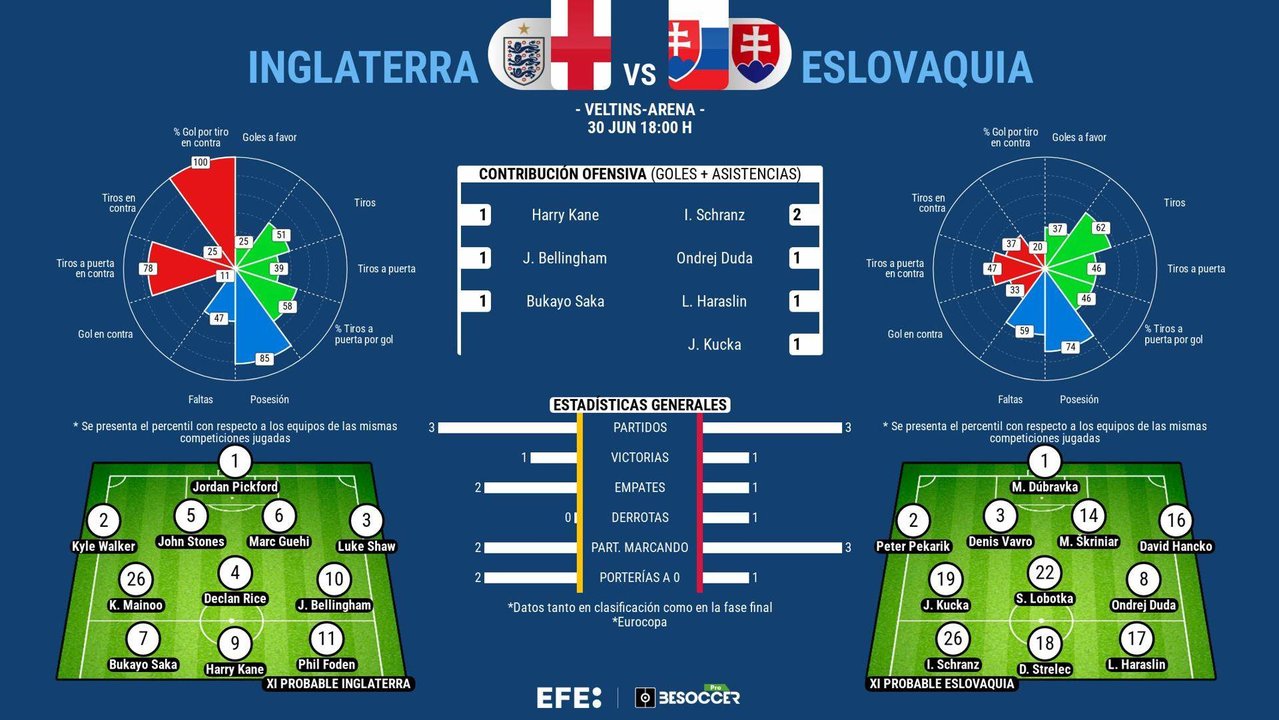 La irregular Inglaterra ante Eslovaquia, sin nada que perder en la Euro. EFE