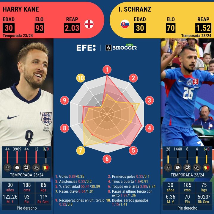 Schranz, delantero del Slavia de Praga, ha hecho dos goles, uno más que la estrella inglesa Harry Kane. EFE