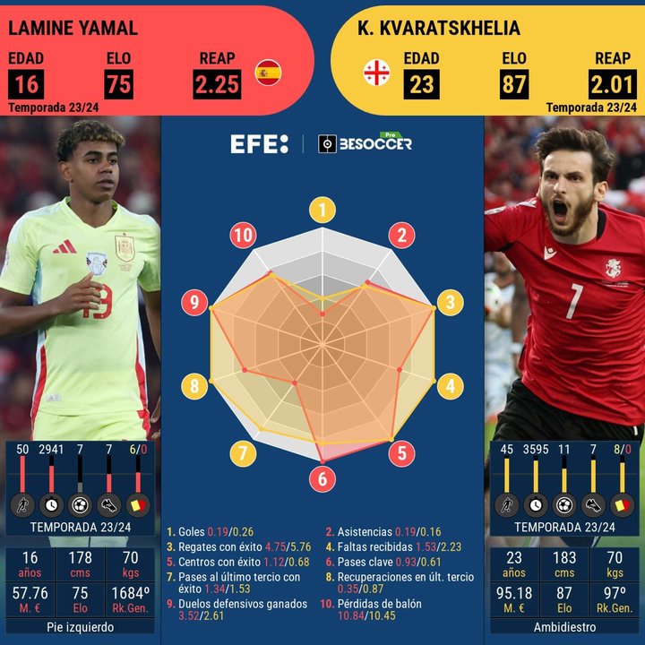 Kvaratskhelia resurge en la Eurocopa y lidera el sueño georgiano ante la España del imberbe Yamal. EFE