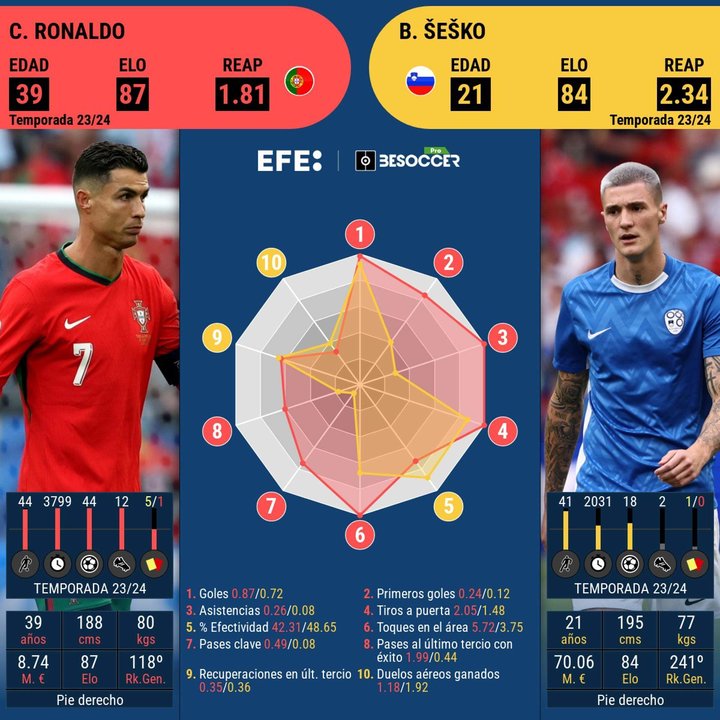 18 años de diferencia, pero ambos determinantes en sus equipos. EFE