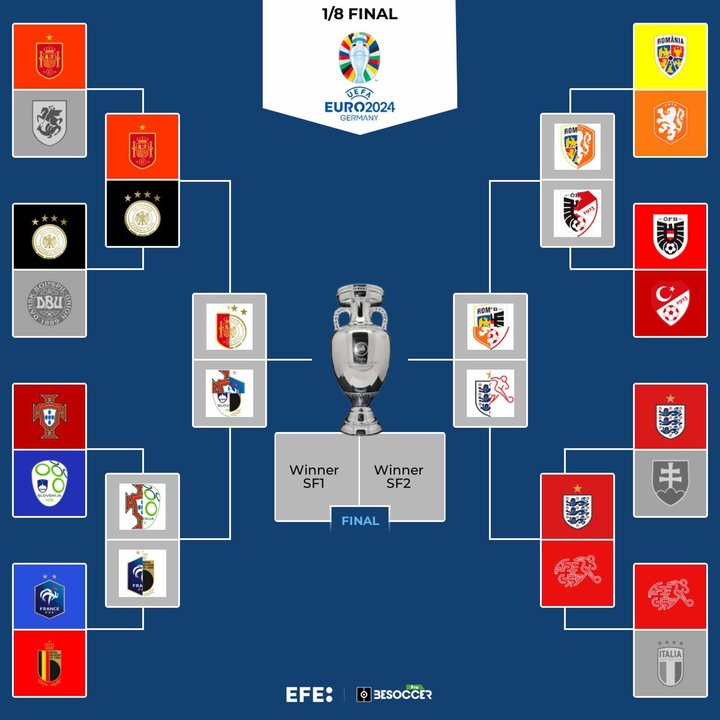 Inglaterra y España se citan con Suiza y Alemania en los cuartos de final. EFE