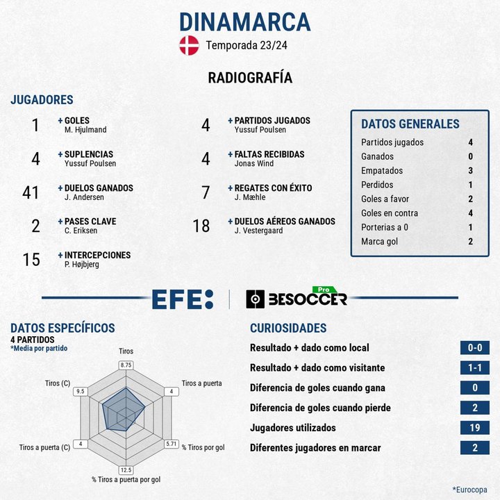 Los daneses dieron guerra ante el anfitrión pero quedan fuera en octavos. EFE