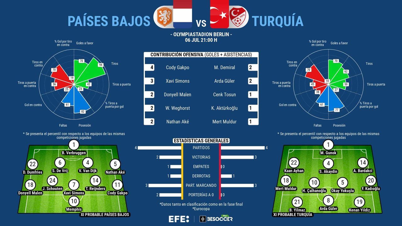 Nadie esperaba a Turquía en cuartos, pero quiere más ante Koeman. EFE