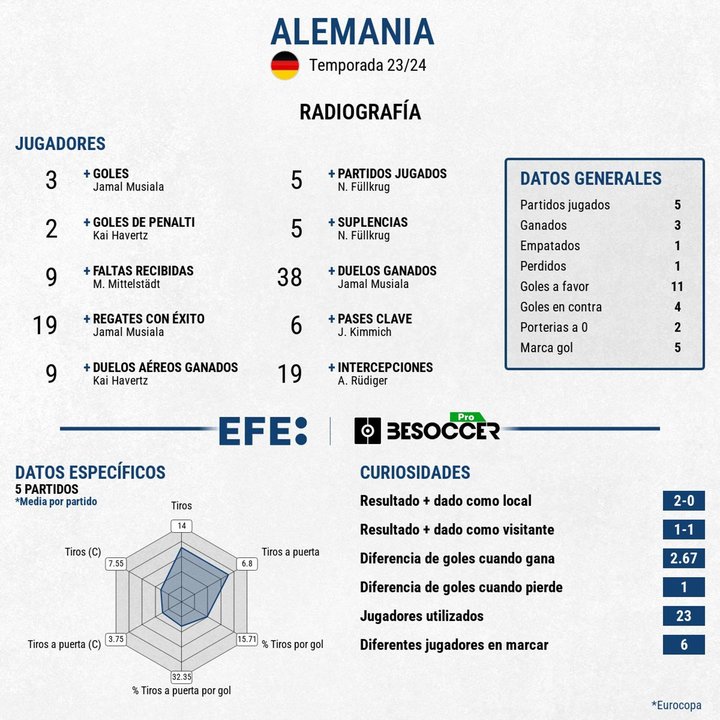 Alemania, fuera en el 119' de los cuartos de 'su' Eurocopa. EFE