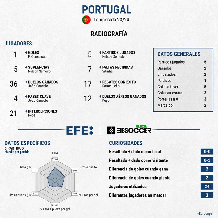 Los penaltis mandan para casa a Portugal. EFE