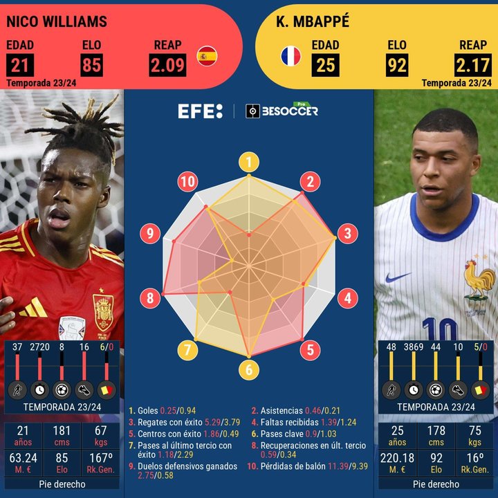 Extremos cara a cara, de lo mejor del fútbol actual, en una semifinal de Eurocopa. EFE