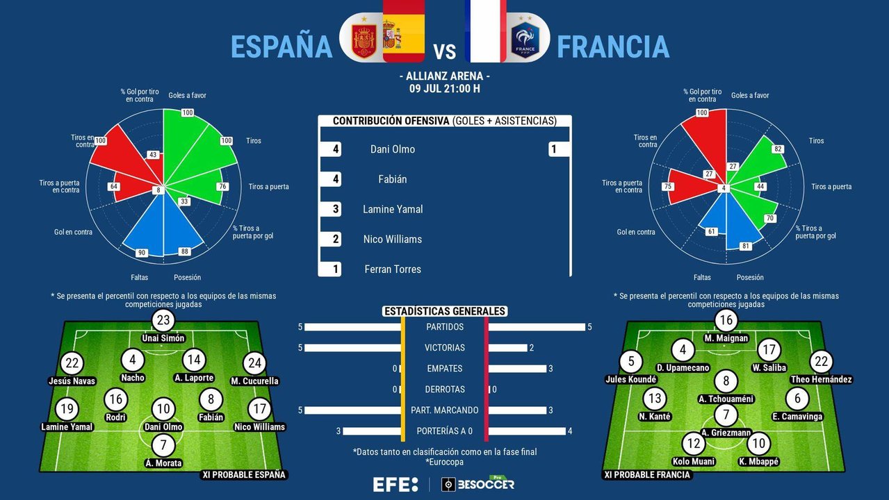 España, en semis ante una Francia con una contribución ofensiva muy pobre. EFE