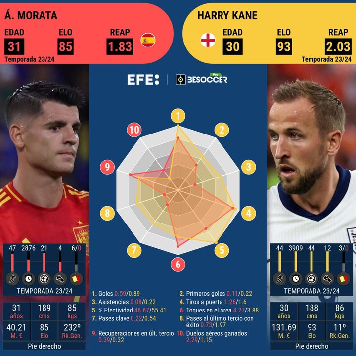 Morata y Kane, la referencia ofensiva de España e Inglaterra para la gran final de Berlín. EFE