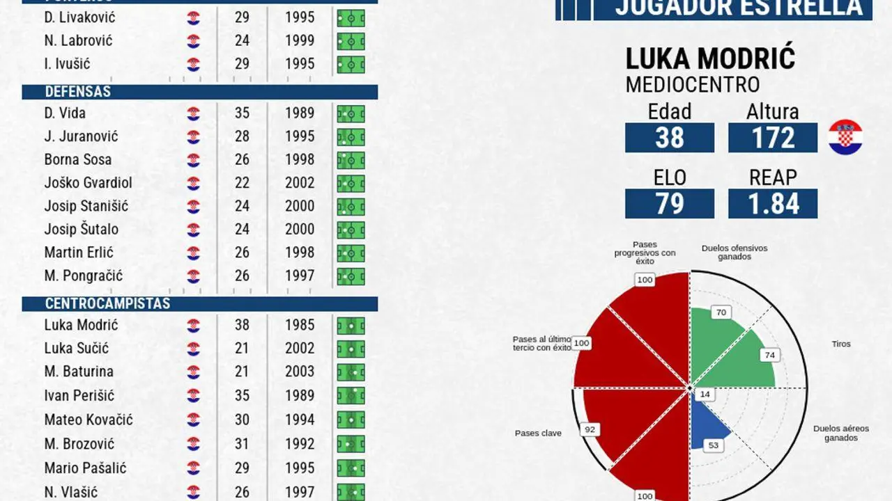 Croacia, la mezcla perfecta de veteranía y juventud