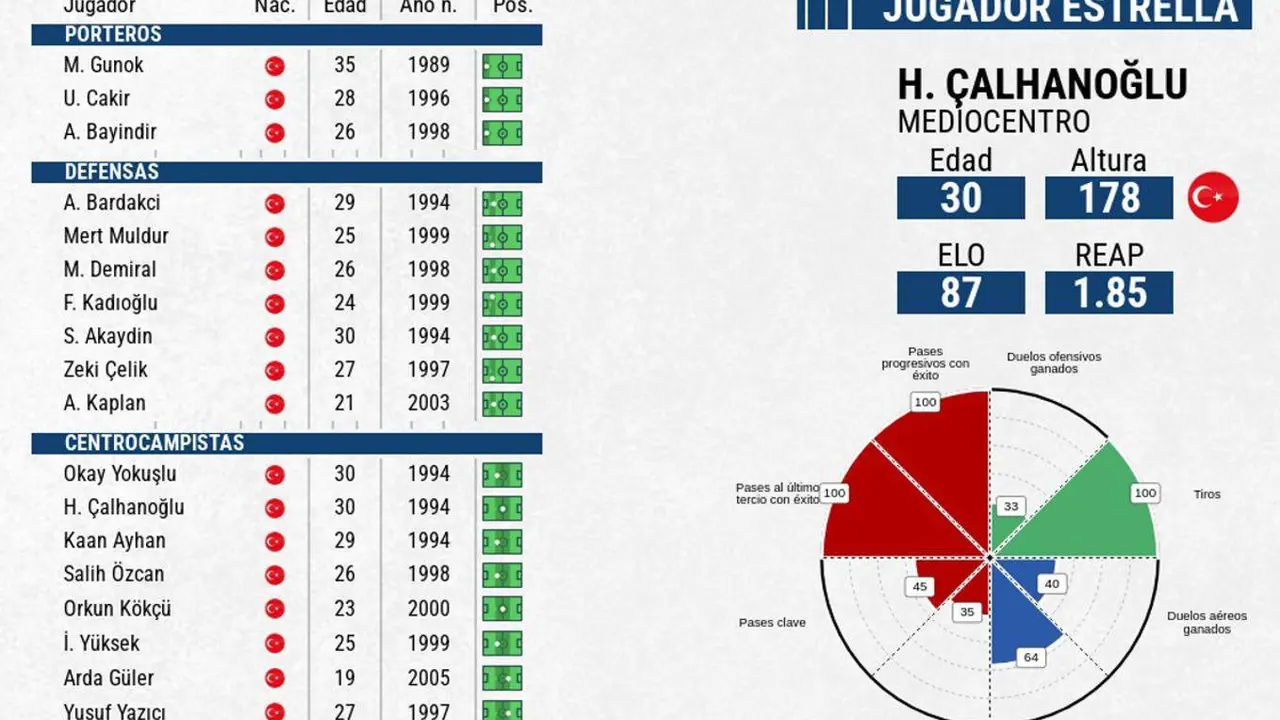 Turquía plantea un juego colectivo sin estrellas, con un equipo lleno de talento joven. EFE