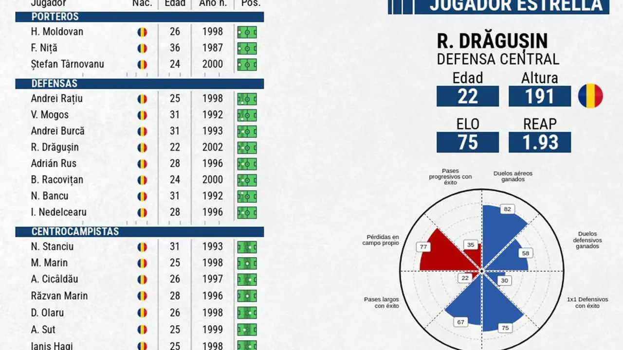 Moldovan y Dragusin, contra la excepción. EFE