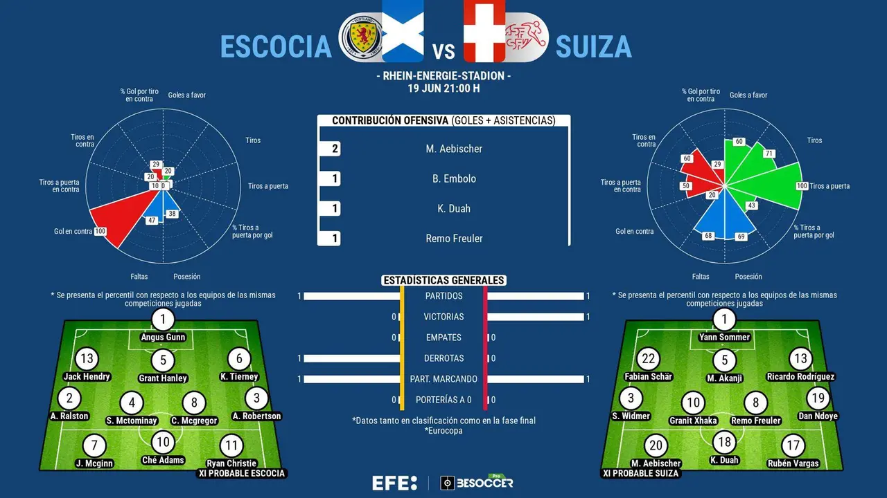 Escocia necesita unlavado de imagen ante una SUiza con tres puntos. EFE