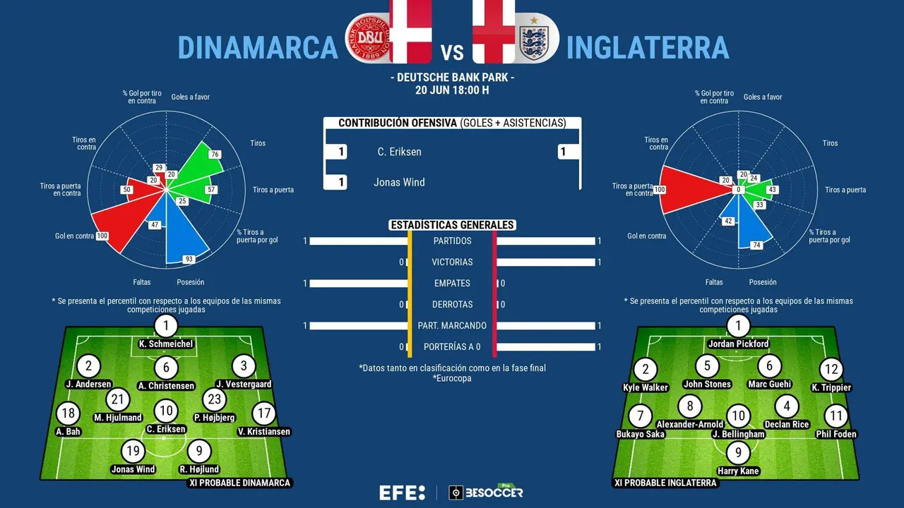 Segundo examen de Inglaterra ante las dudas de Dinamarca. EFE