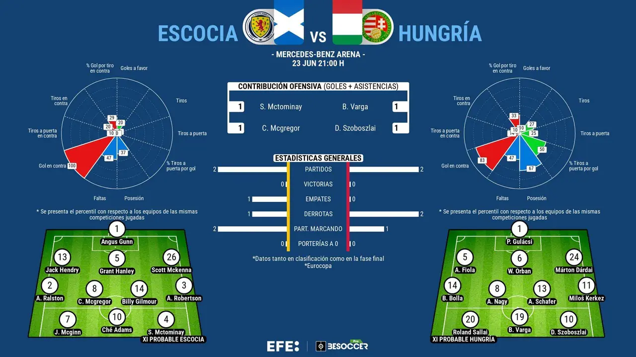 Aún hay vida, incluso para Hungría con cero puntos. EFE