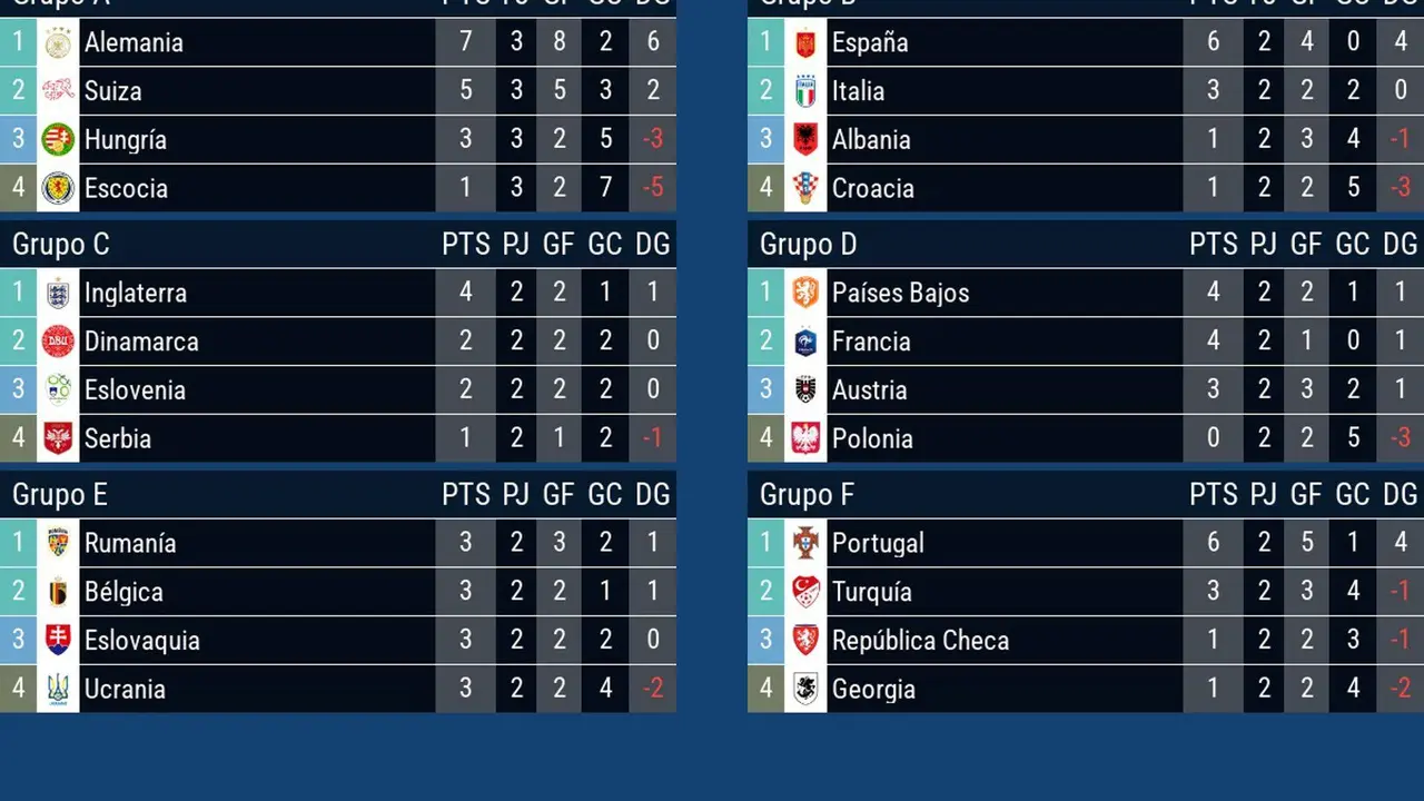 Alemania, primera; Suiza pasa segunda y Escocia, eliminada. EFE