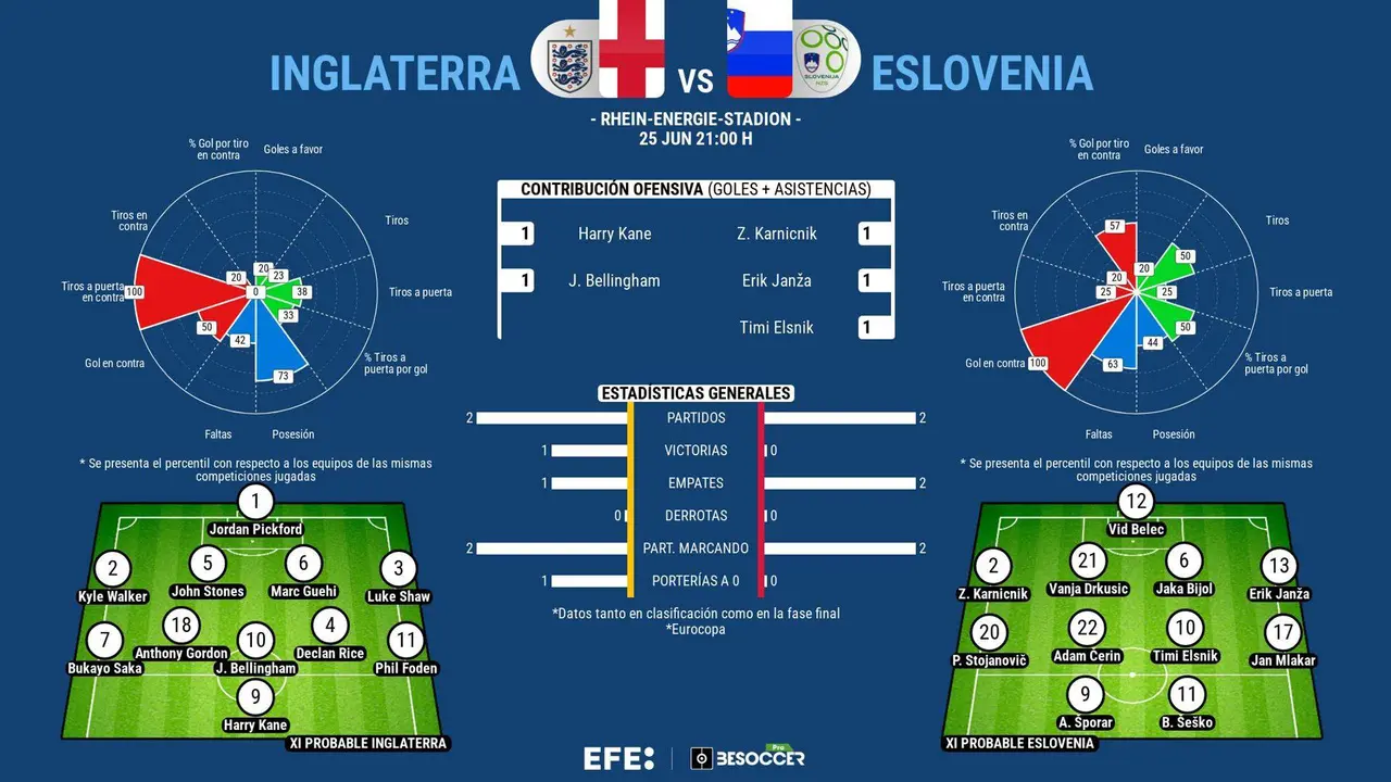 La presión y Eslovenia contra Inglaterra. EFE