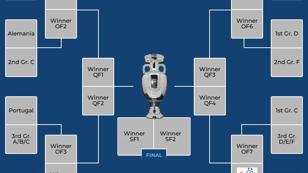 El segundo puesto del grupo B de Italia confirmó el primer emparejamiento de los octavos de final de la Eurocopa 2024 contra Suiza en Berlín, el próximo sábado, mientras Alemania, España y Portugal, ya con un lugar confirmado en el cuadro, esperan rivales de la resolución del resto de cuartetos de la primera fase. EFE