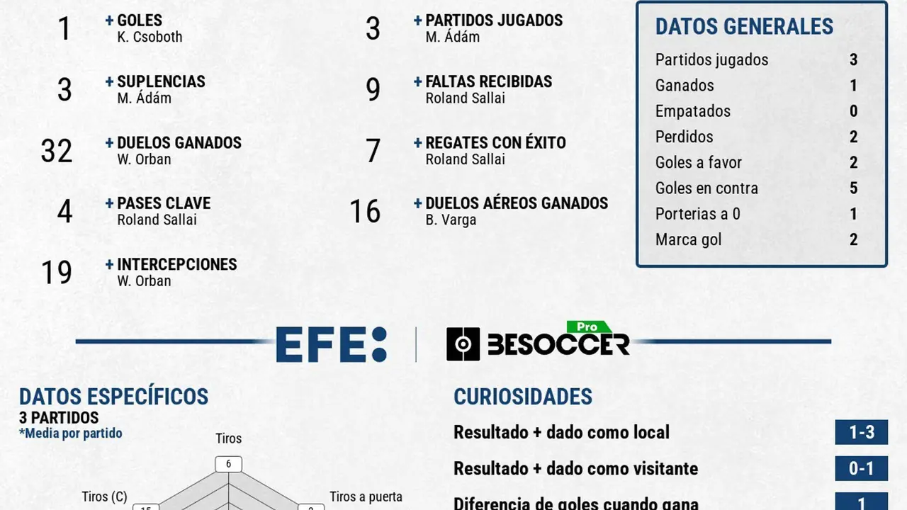 HUngría soño hasta el último día pero no se dieron los resultados. EFE