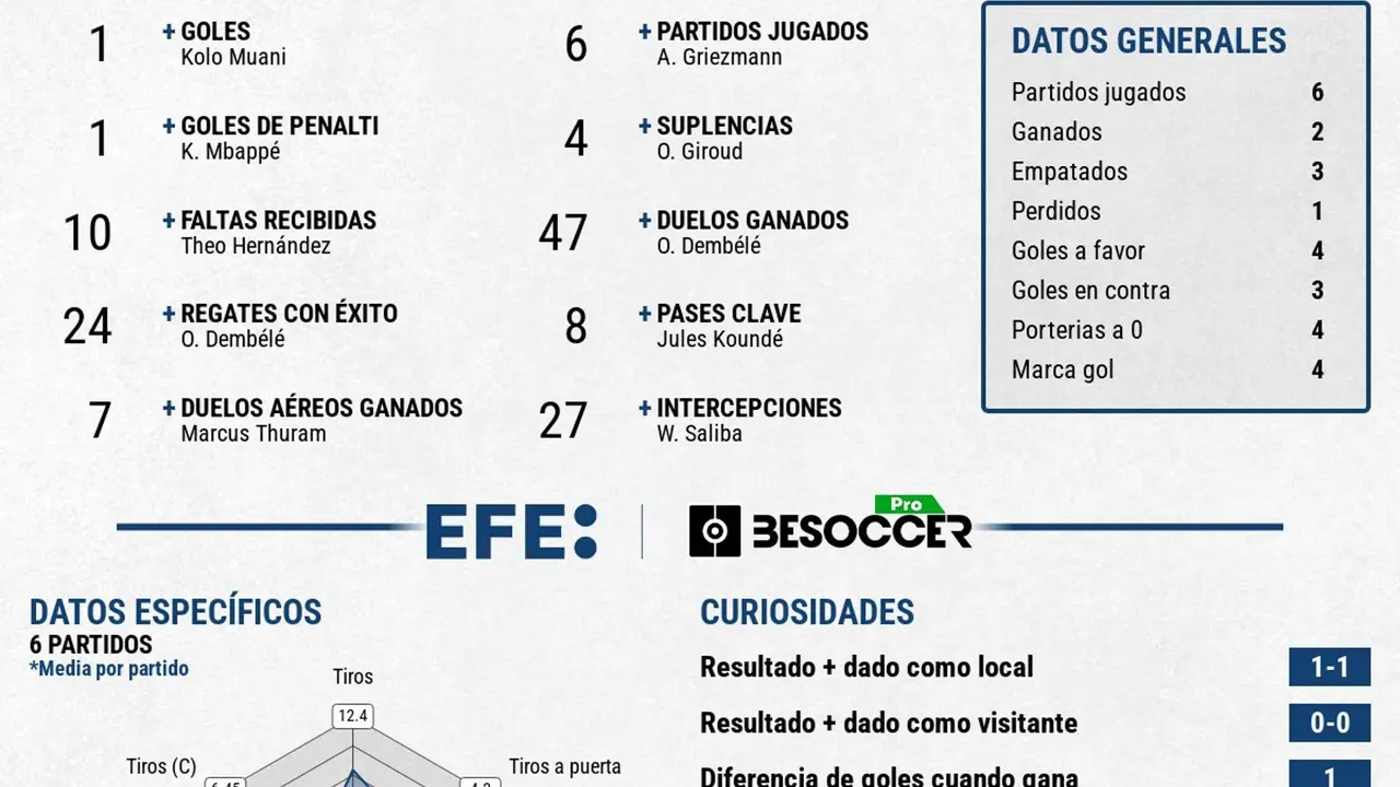 Francia no puede con España aunque se va con sus primeros goles en jugada. EFE