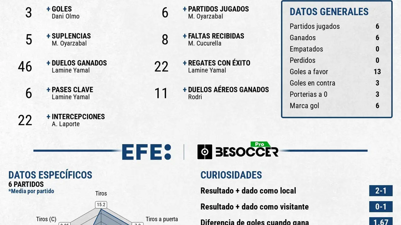 España, por la puerta grande a la final: pleno de victorias en el torneo. EFE