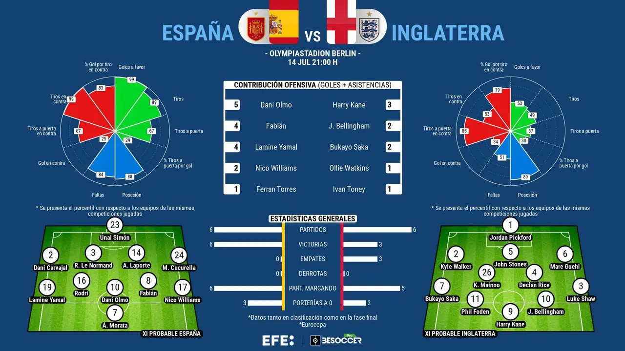 La gloria, por cuarta vez para España, la primera para Inglaterra. EFE